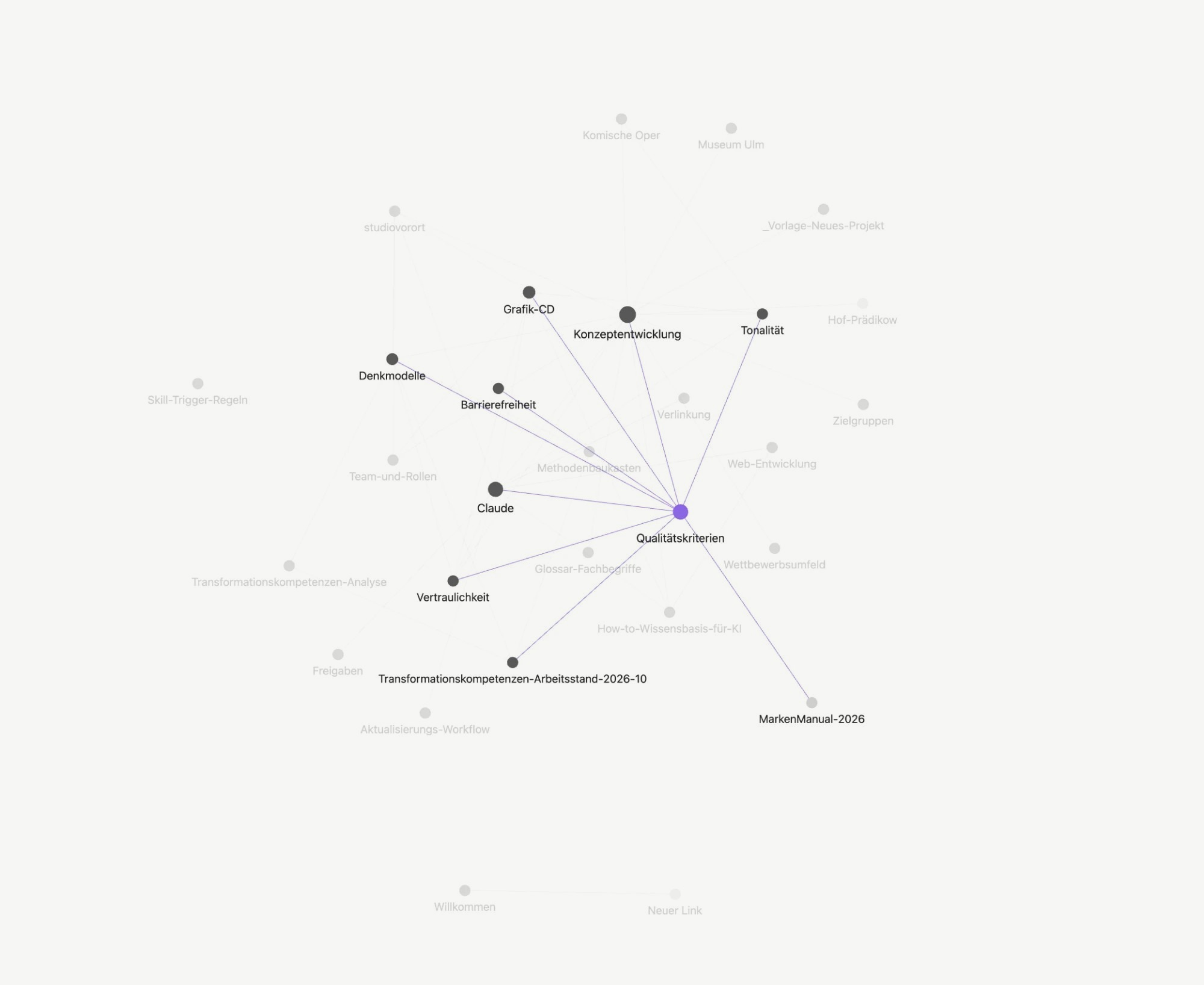 Wissensgraph einer KI-Wissensbasis: miteinander verlinkte Notizen zu Konzeptentwicklung, Grafik-CD, Tonalit&auml;t, Barrierefreiheit und weiteren Themen
